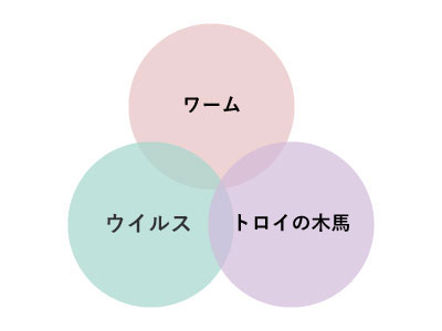 マルウェアの説明画像